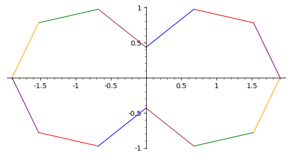 The double regular heptagon translation surface